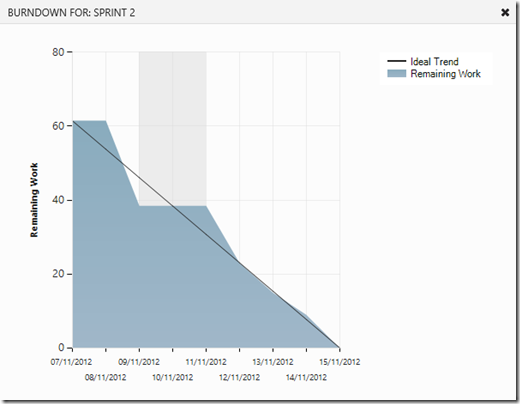 burndown