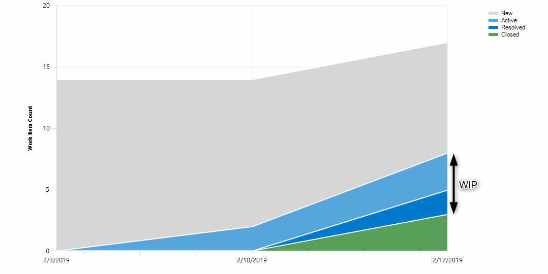 Gráfica de Cumulative Flow