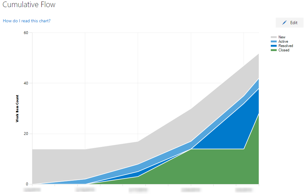 Cumulative Flow