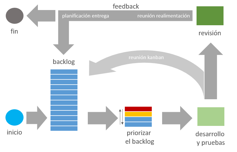 Proceso ágil basado en método kanban