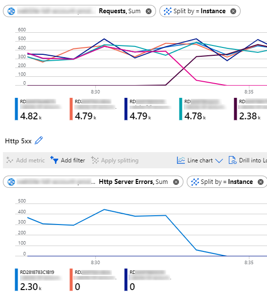 App service plan requests/worker