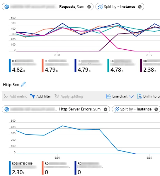 App service plan requests/worker