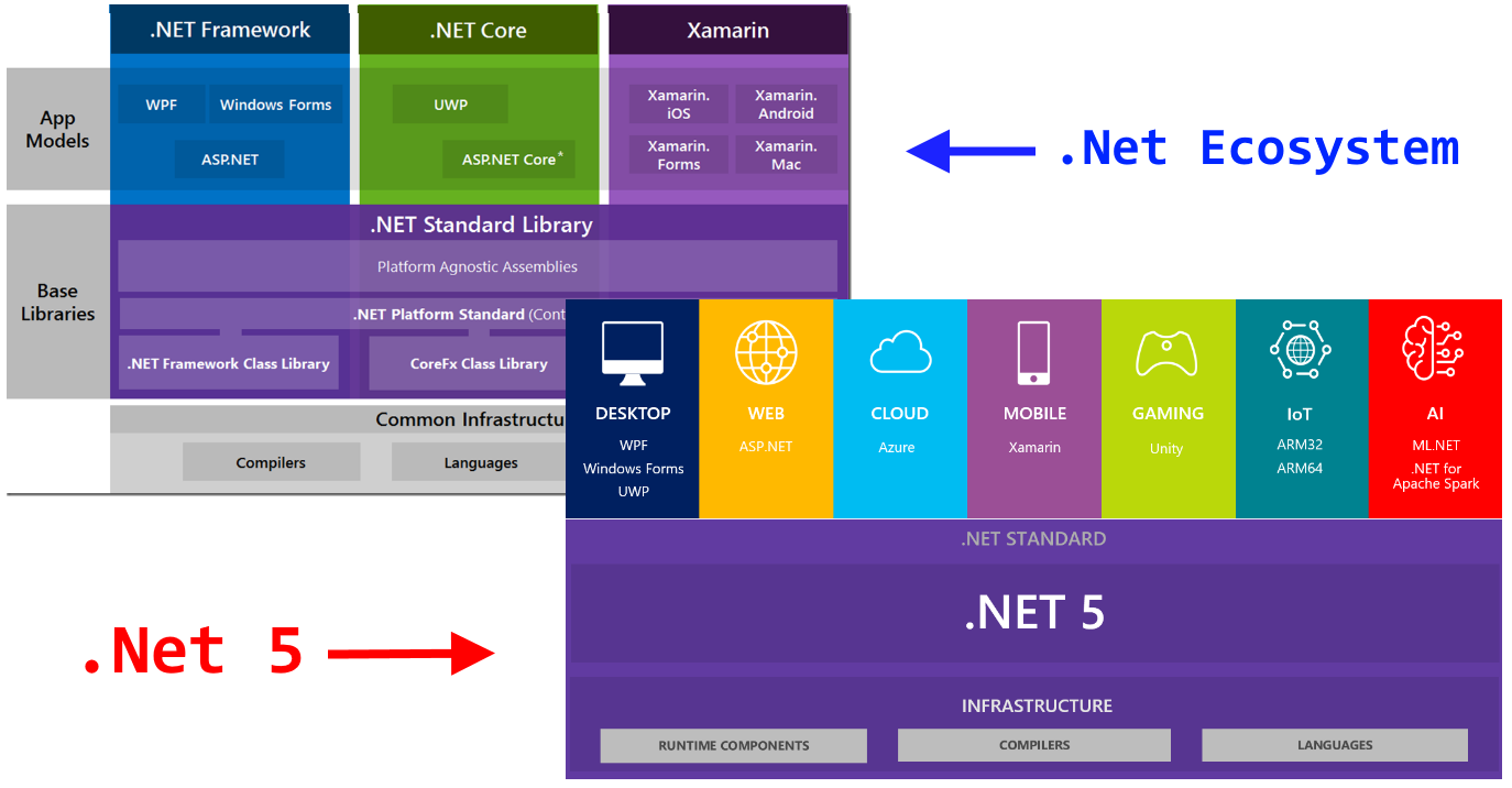 .Net 2019 vs. 2020