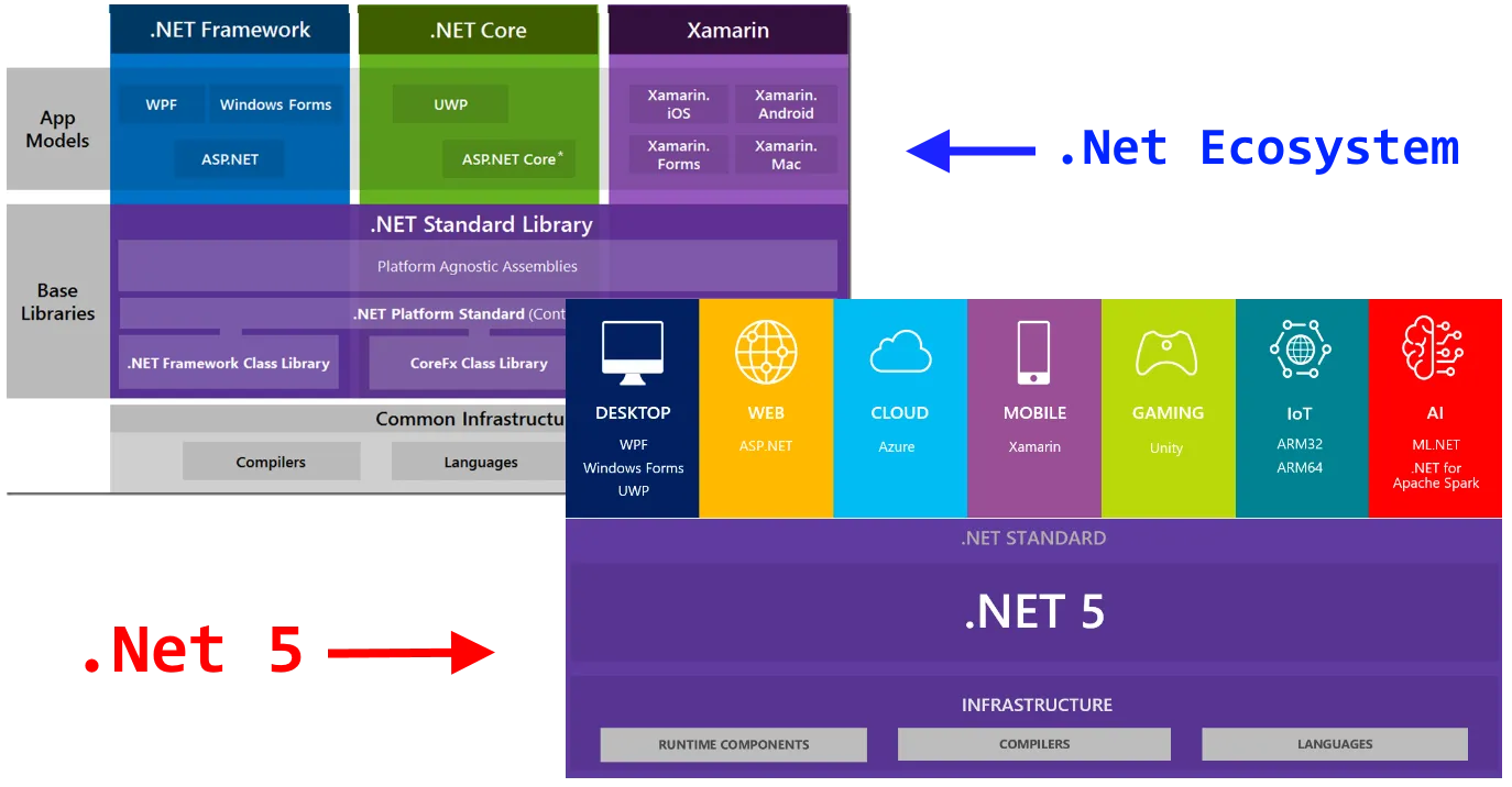 .Net 2019 vs. 2020