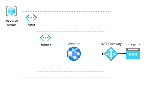 Topología de servicios de Microsoft Azure